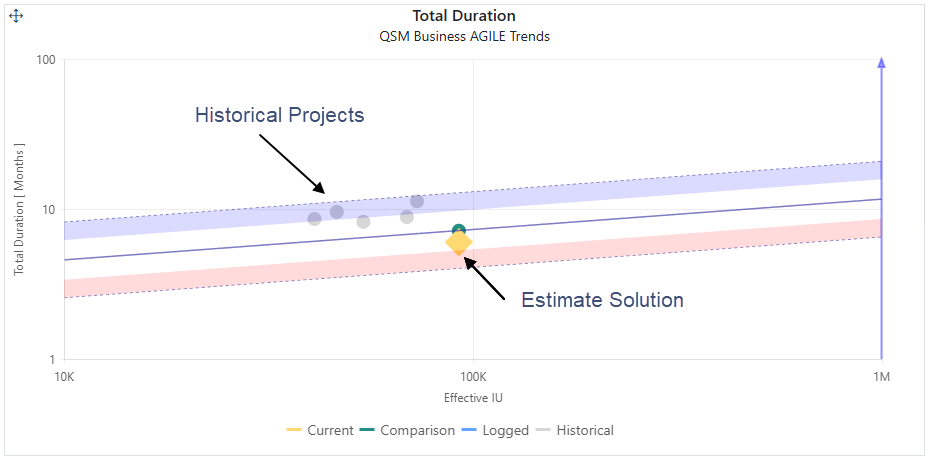 Software project total duration trend chart with risk assessment regions