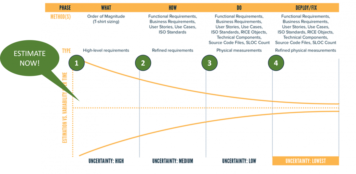 Software development cone of uncertainty showing software sizing metrics available on the time line.