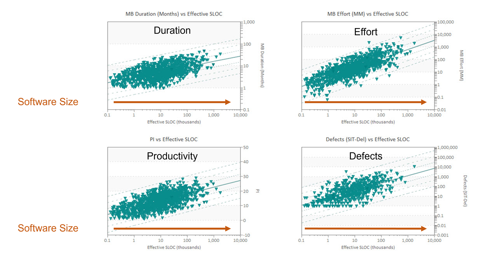 Scatter plot of software project duration, effort, productivity, and defects vs. software size