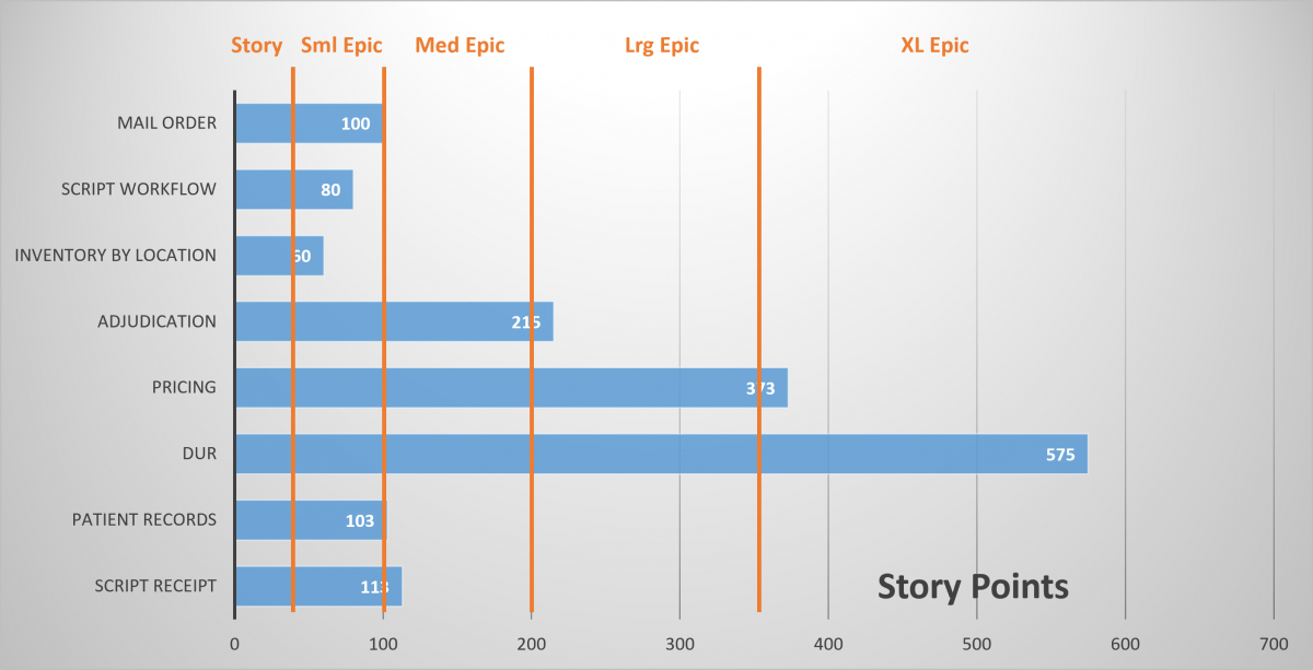 Horizontal bar chart of software application story point values and how to define size bines for epics by story points