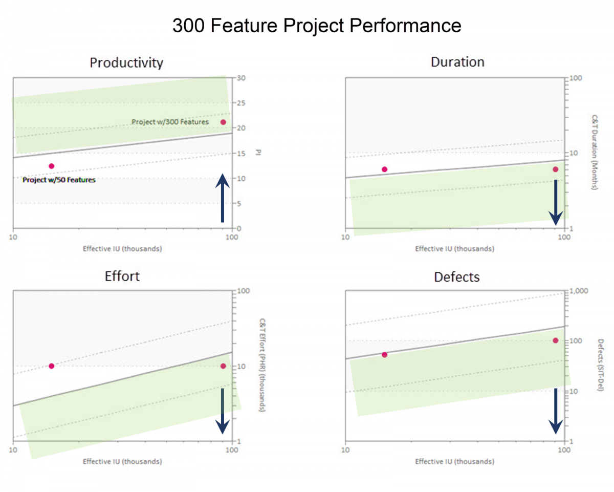 Four performance benchmark charts for a 300 feature software project 