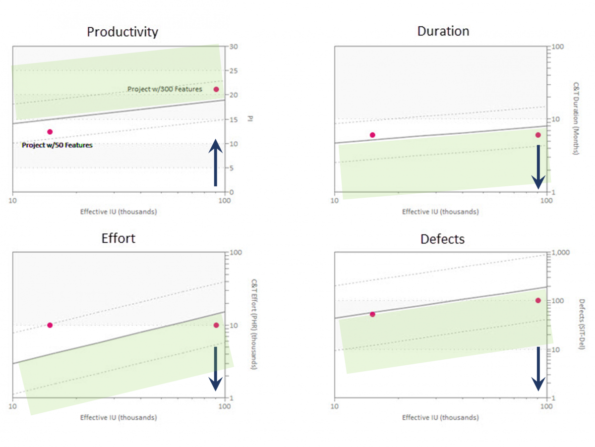 Charts showing 300 feature project required less than average time and effort, thus productivity was higher than average