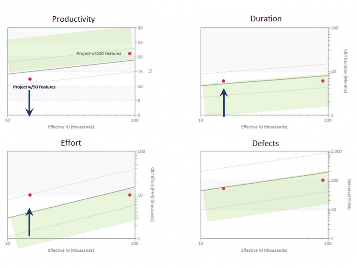 Charts showing 50 feature project required greater than time and effort, thus productivity was lower than average