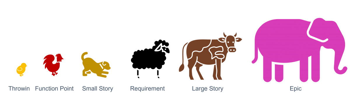 Relative sizes of software projects represented by animals: bird, chicken, dog, sheep, cow, elephant