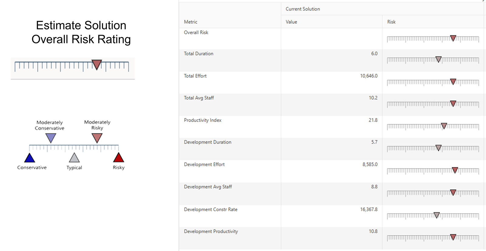 Major software project outcomes, like cost, with risk ratings due to trend variance