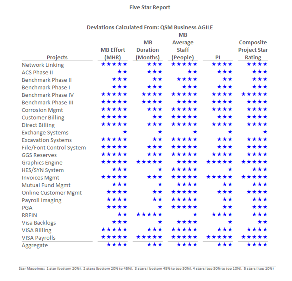 Sofware project benchmark chart displaying 1 to 5 stars for core metrics; 5 being top performers