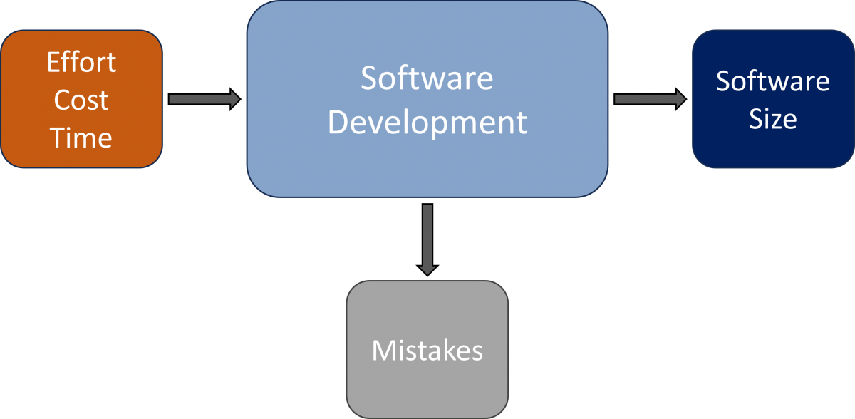 Software development process showing inputs (effort, cost time), output (software size) and mistakes (defects).