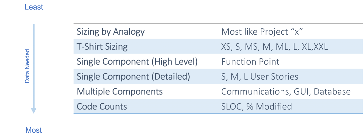 List of software size estimation methods including t-shirt sizing, single and multiple component, source lines of code.