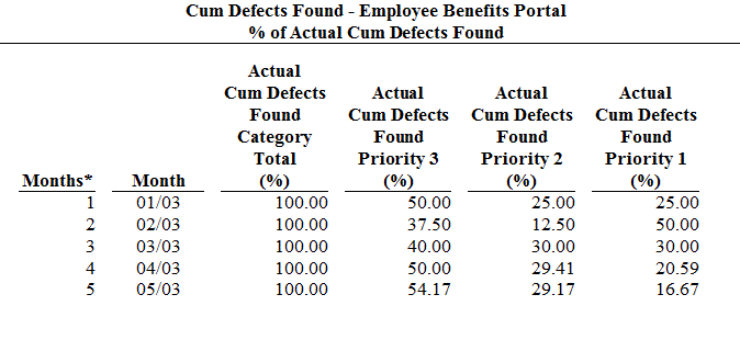 Defect chart