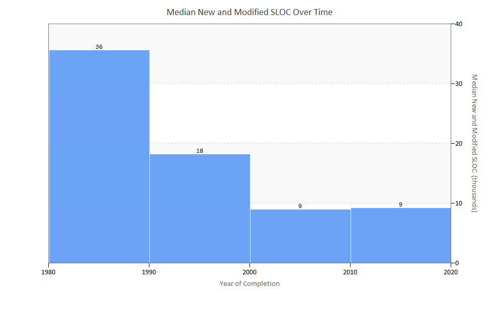 Delivered Code over Time