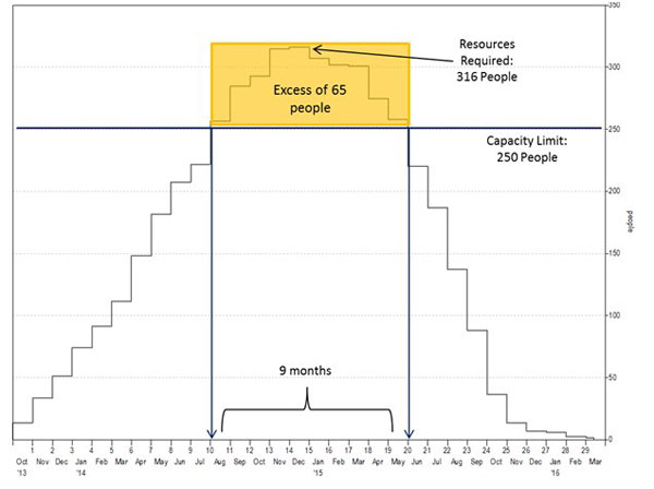 Demand Management and Capacity Planning