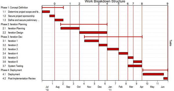 Detailed Software Project Resource Plan