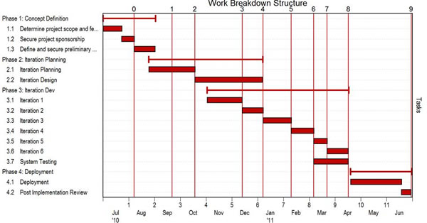 Detailed Software Project Resource Plan