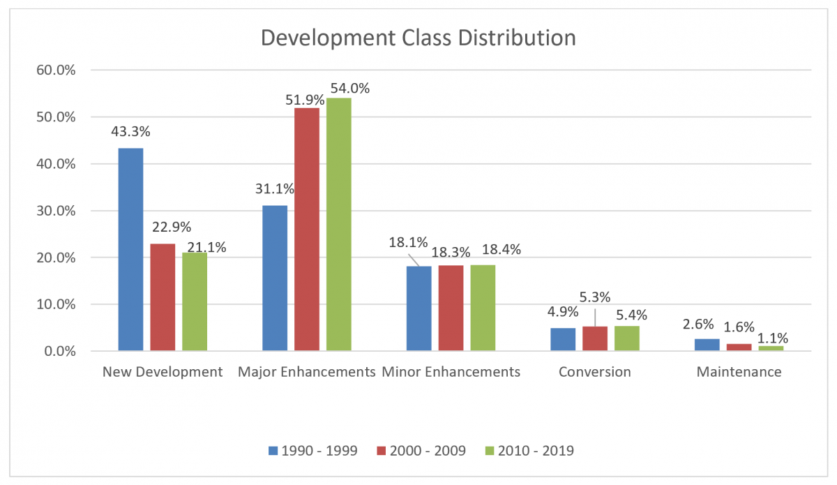 Development Class Distribution