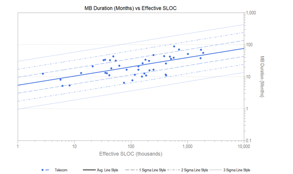 Software Project Duration vs SLOC