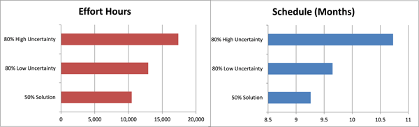 Project Effort Schedule Uncertainty