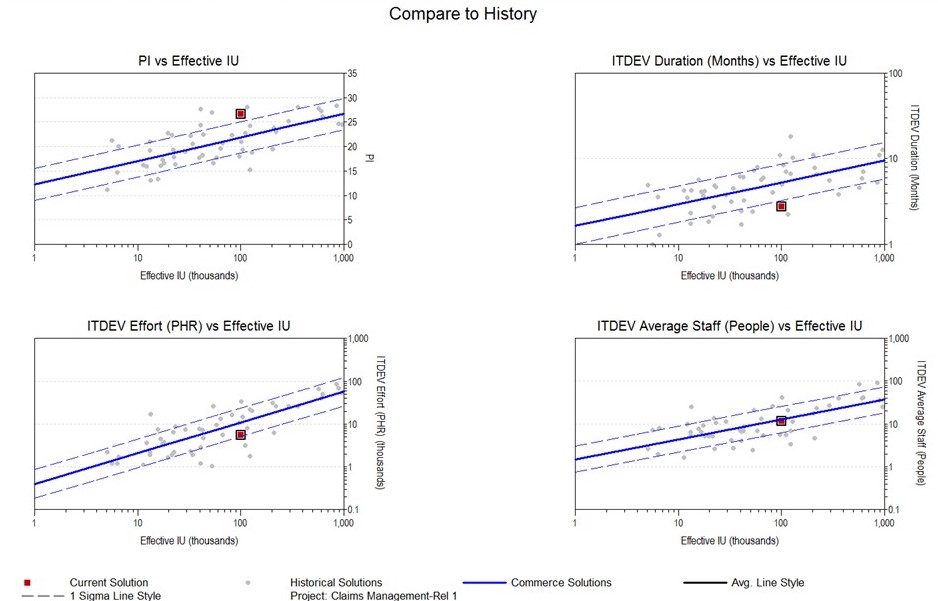 Estimate vs. Trends