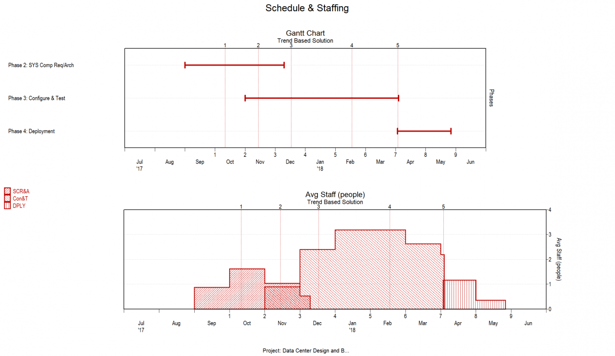 Estimating Infrastructure