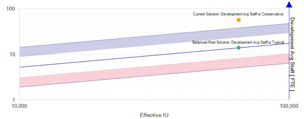 Estimating Software ROI