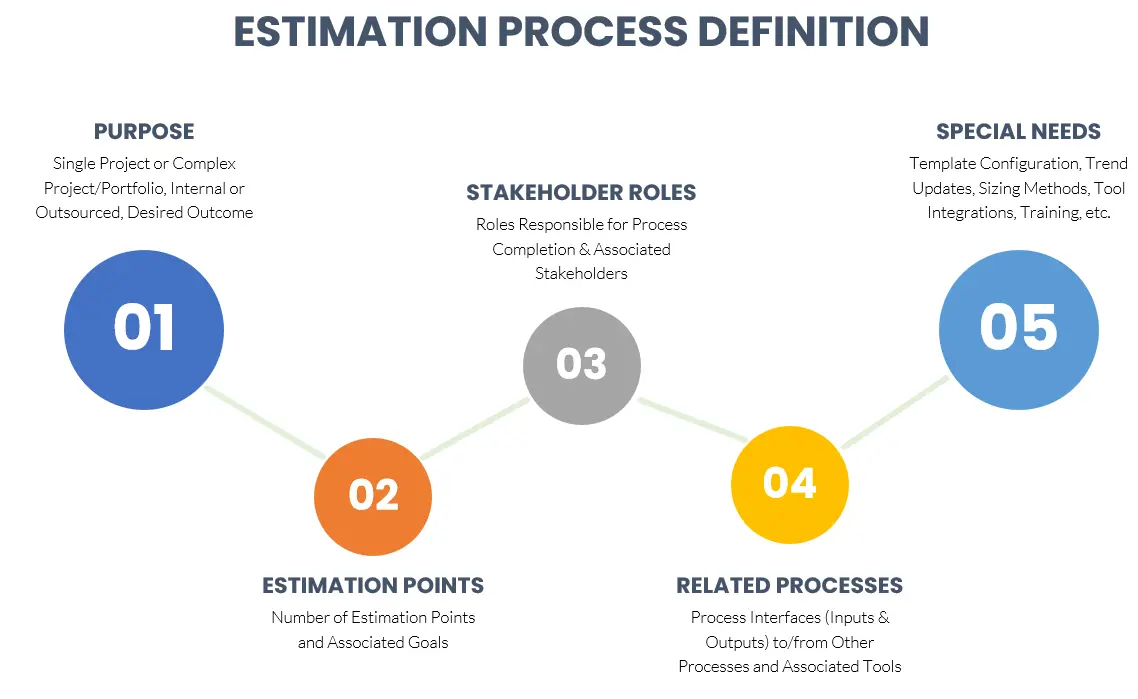 Estimation Process Definition