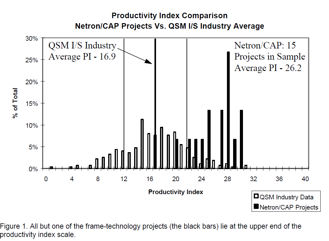 Evaluating a Technology