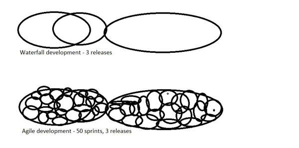 Waterfall releases vs agile releases