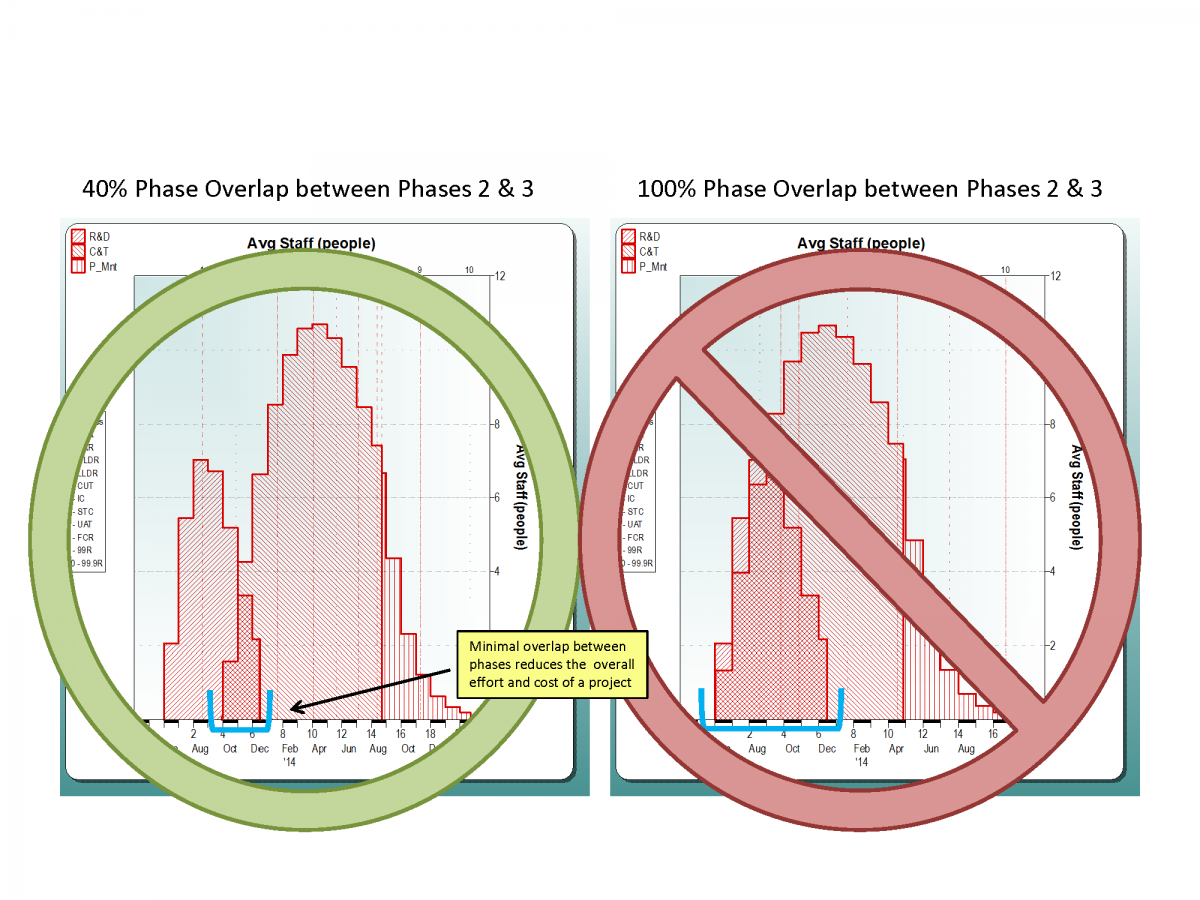 Recommended Phase Overlap