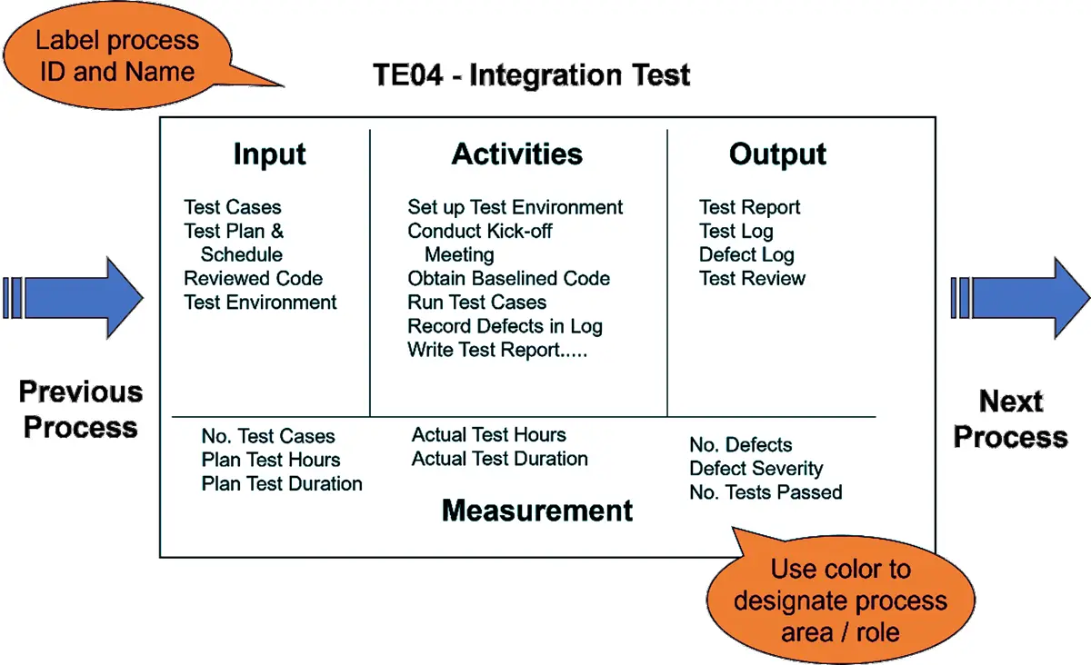 Integration Test Process