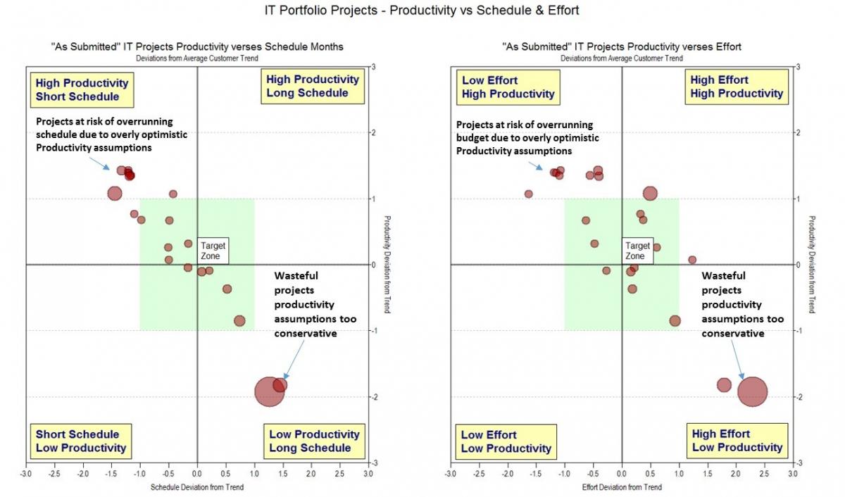 IT Budget Project Risk Assessment