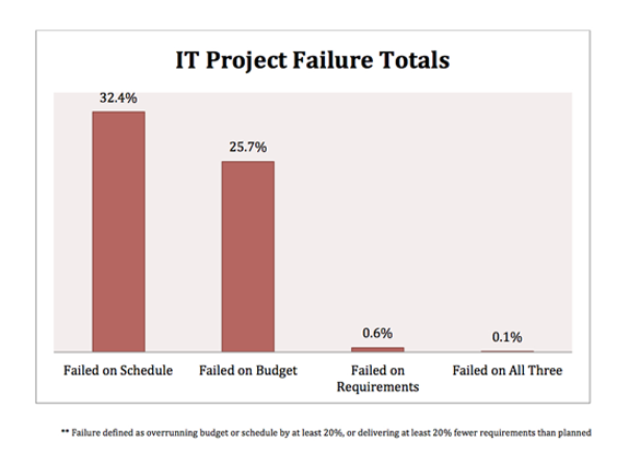 IT Project Failure Totals
