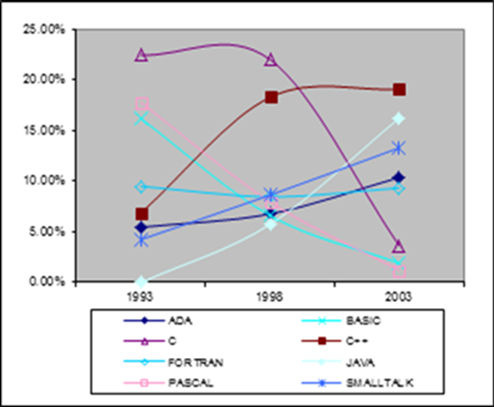 Programming Language Trends