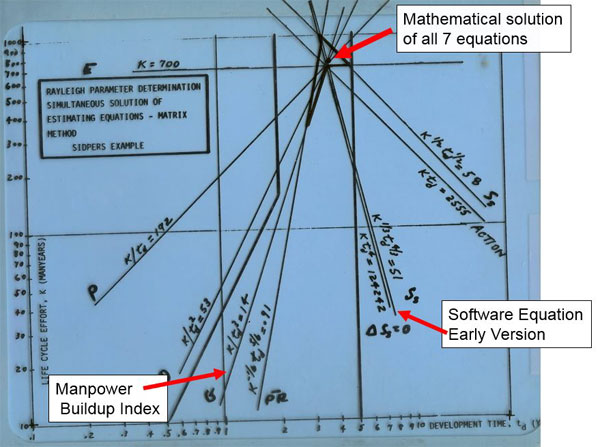 Larry Putnam, Sr. software application estimation equation