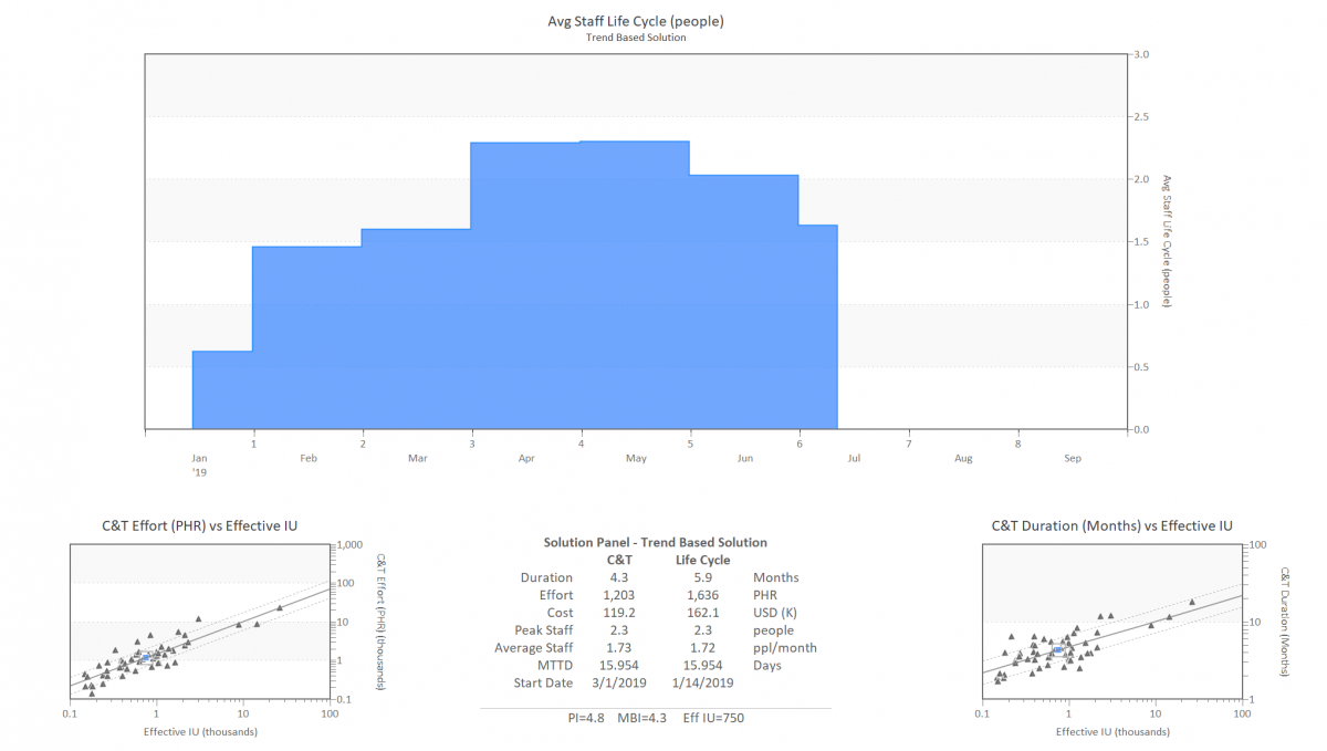 Machine Learning Software Estimation