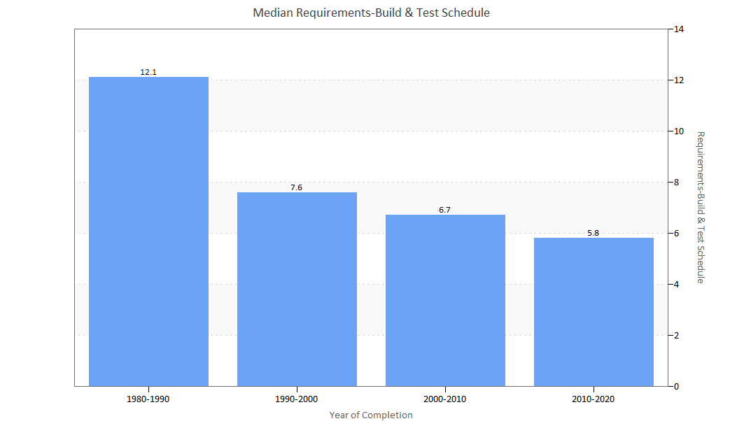 Median Requirements over Time