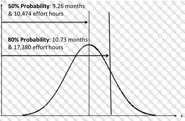 Modeling Uncertainty in Software Projects