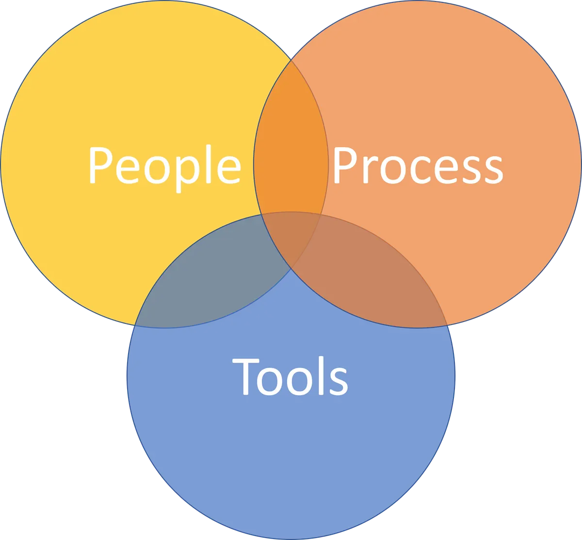 People Process Tools