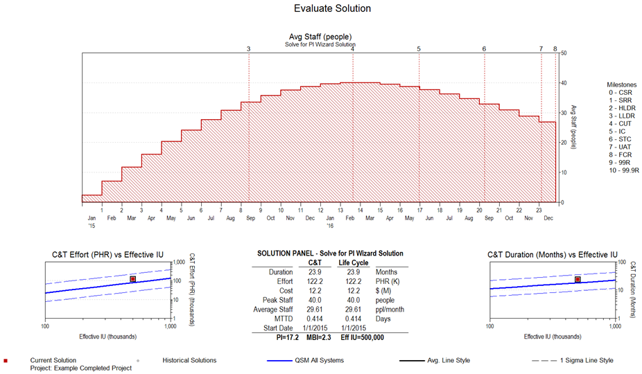 Software Staffing Curve