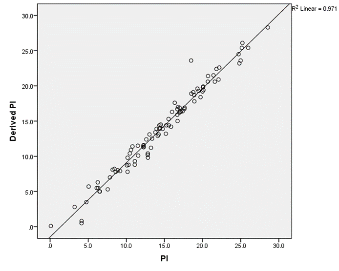 Derived PI