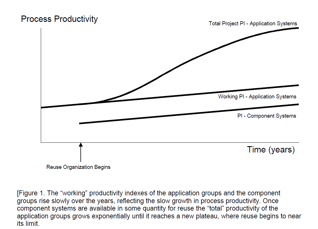 Productivity of the Reuse Organization