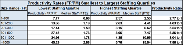 Productivity Rates