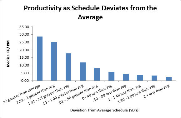 Software Productivity as Schedule Deviates from Average