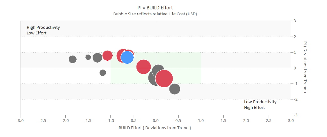 Software Productivity Quadrant Chart