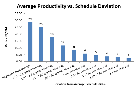 Average Producitivity vs. Schedule Deviation