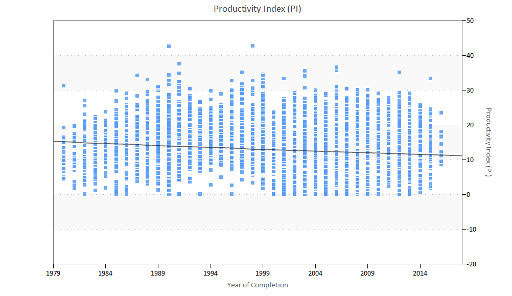 Productivity over Time