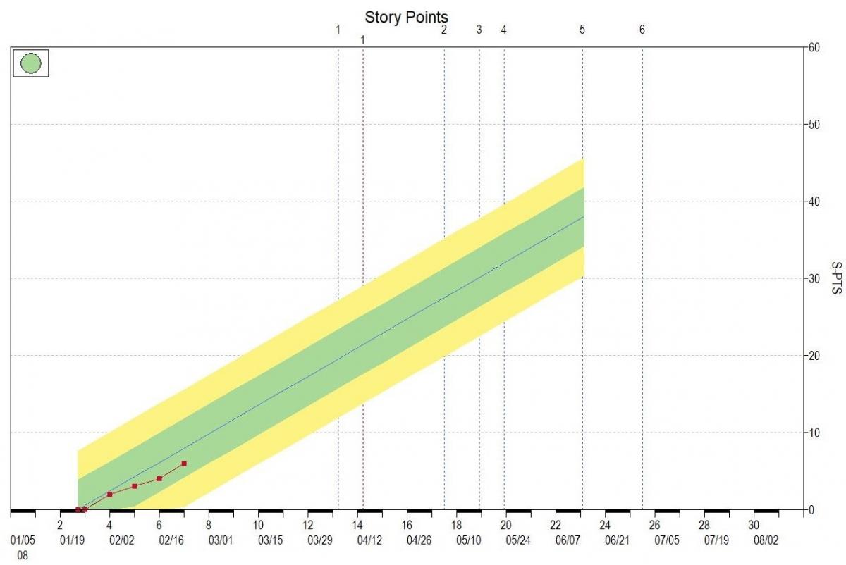 Software Project Tracking