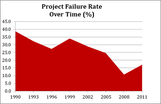 Project Failure Rate Over Time