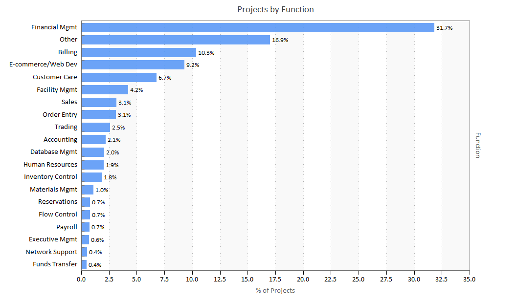 Software Projects by Function