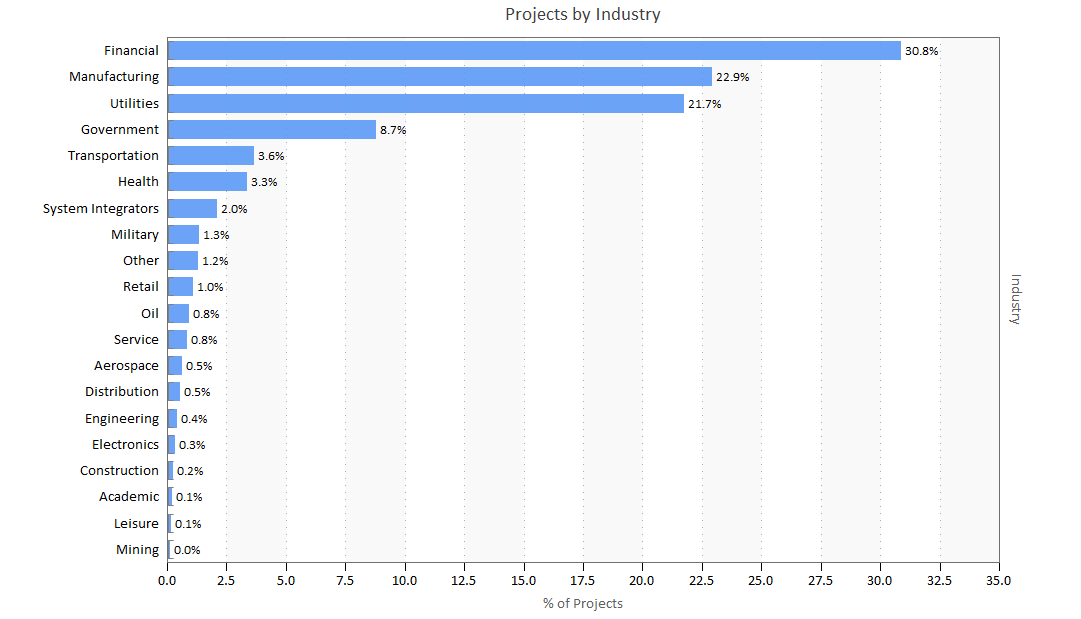 Software Projects by Industry