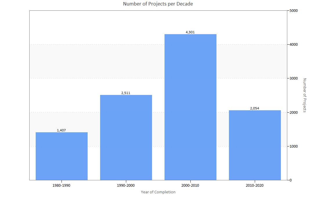 Software Projects per Decade