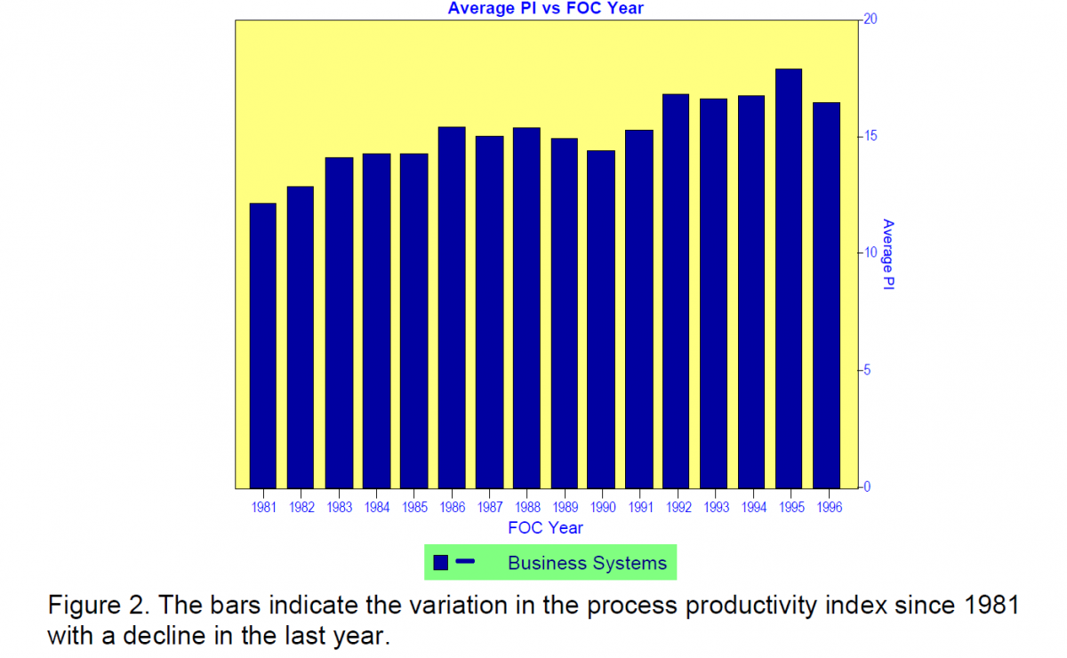 QSM Database Shows Drop in Productivity